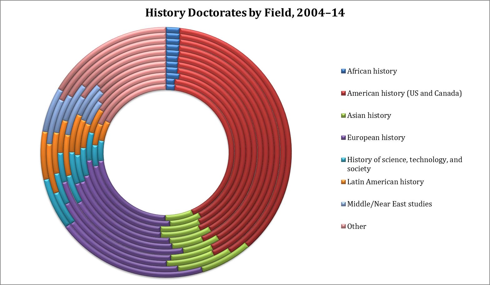 Figure 1: This chart shows 11 years of data, starting with 2004 in the innermost ring. Middle/Near East studies was added to the questionnaire in 2007. Source: Doctorate Recipients from US Universities: 2014, http://www.nsf.gov/statistics/2016/nsf16300/.